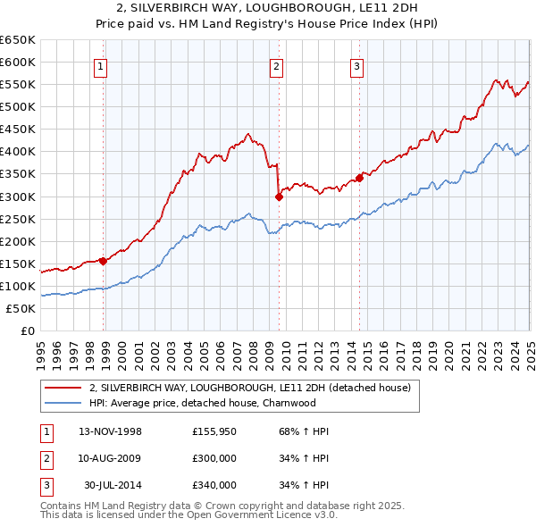 2, SILVERBIRCH WAY, LOUGHBOROUGH, LE11 2DH: Price paid vs HM Land Registry's House Price Index