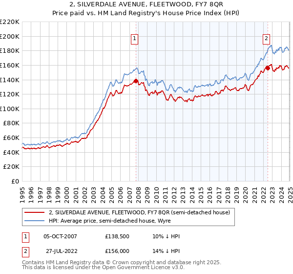 2, SILVERDALE AVENUE, FLEETWOOD, FY7 8QR: Price paid vs HM Land Registry's House Price Index