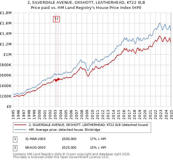 2, SILVERDALE AVENUE, OXSHOTT, LEATHERHEAD, KT22 0LB: Price paid vs HM Land Registry's House Price Index