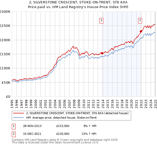 2, SILVERSTONE CRESCENT, STOKE-ON-TRENT, ST6 6XA: Price paid vs HM Land Registry's House Price Index