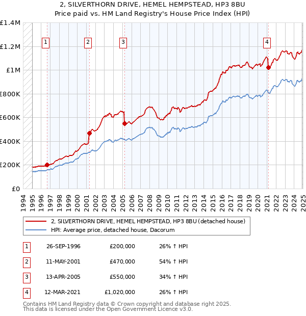 2, SILVERTHORN DRIVE, HEMEL HEMPSTEAD, HP3 8BU: Price paid vs HM Land Registry's House Price Index