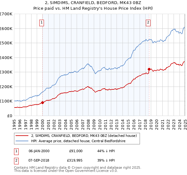 2, SIMDIMS, CRANFIELD, BEDFORD, MK43 0BZ: Price paid vs HM Land Registry's House Price Index
