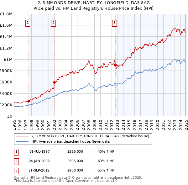 2, SIMMONDS DRIVE, HARTLEY, LONGFIELD, DA3 8AG: Price paid vs HM Land Registry's House Price Index