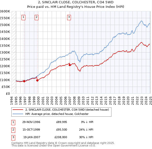 2, SINCLAIR CLOSE, COLCHESTER, CO4 5WD: Price paid vs HM Land Registry's House Price Index