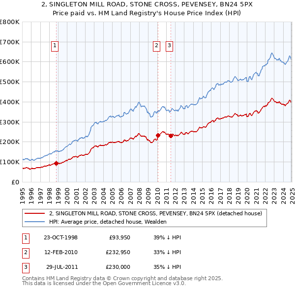 2, SINGLETON MILL ROAD, STONE CROSS, PEVENSEY, BN24 5PX: Price paid vs HM Land Registry's House Price Index