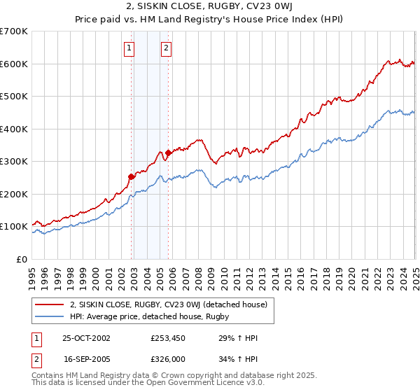 2, SISKIN CLOSE, RUGBY, CV23 0WJ: Price paid vs HM Land Registry's House Price Index