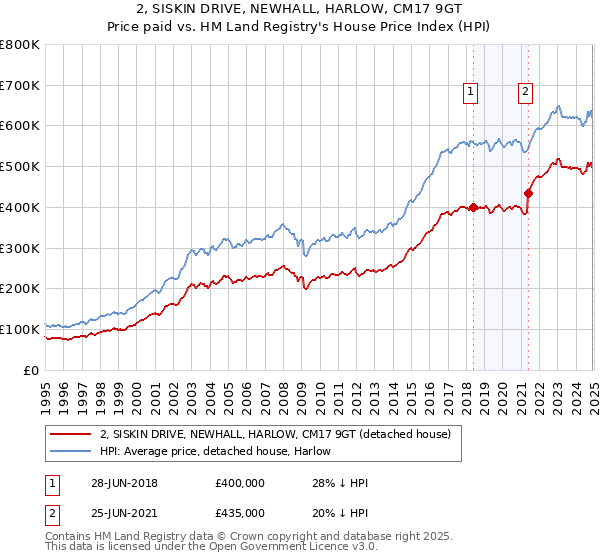 2, SISKIN DRIVE, NEWHALL, HARLOW, CM17 9GT: Price paid vs HM Land Registry's House Price Index