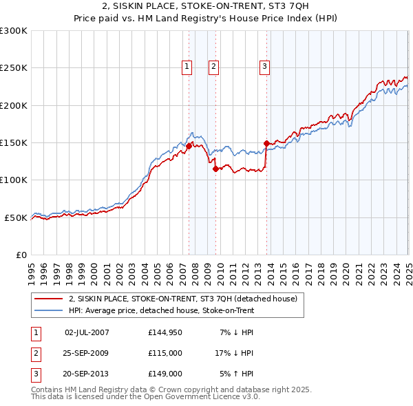 2, SISKIN PLACE, STOKE-ON-TRENT, ST3 7QH: Price paid vs HM Land Registry's House Price Index