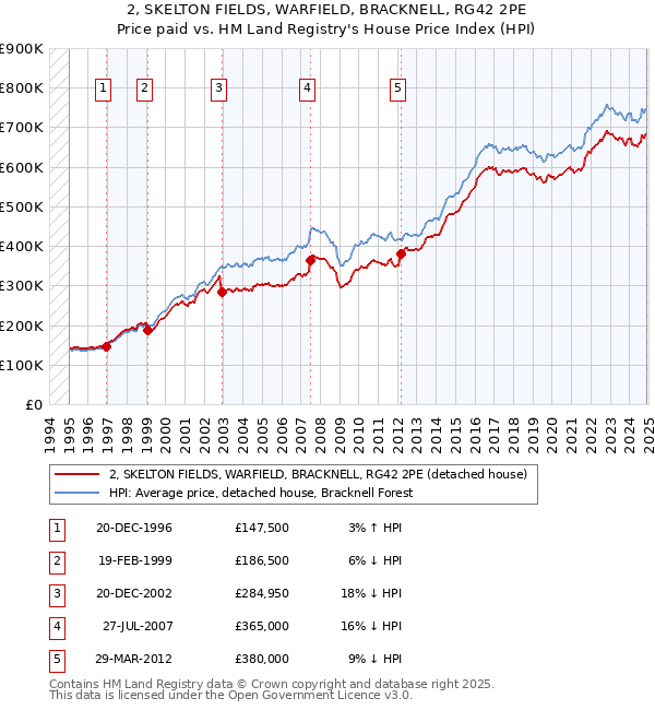 2, SKELTON FIELDS, WARFIELD, BRACKNELL, RG42 2PE: Price paid vs HM Land Registry's House Price Index