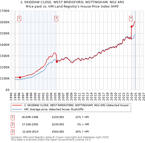 2, SKIDDAW CLOSE, WEST BRIDGFORD, NOTTINGHAM, NG2 6RS: Price paid vs HM Land Registry's House Price Index