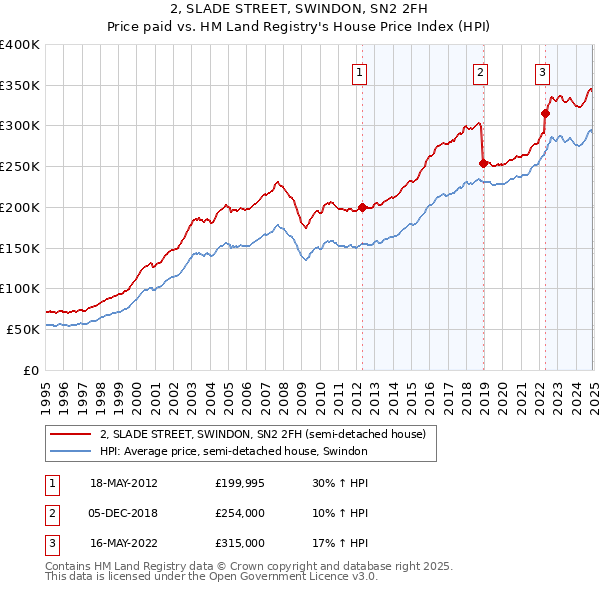 2, SLADE STREET, SWINDON, SN2 2FH: Price paid vs HM Land Registry's House Price Index