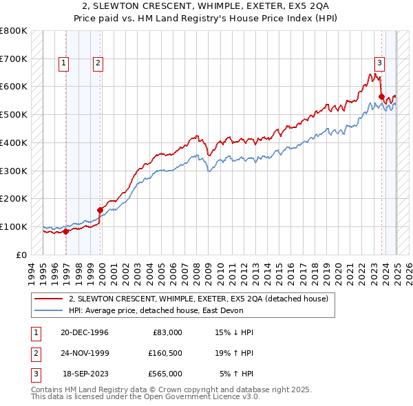 2, SLEWTON CRESCENT, WHIMPLE, EXETER, EX5 2QA: Price paid vs HM Land Registry's House Price Index