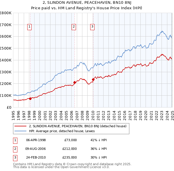 2, SLINDON AVENUE, PEACEHAVEN, BN10 8NJ: Price paid vs HM Land Registry's House Price Index