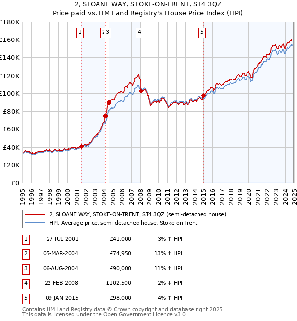 2, SLOANE WAY, STOKE-ON-TRENT, ST4 3QZ: Price paid vs HM Land Registry's House Price Index