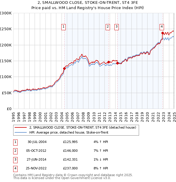 2, SMALLWOOD CLOSE, STOKE-ON-TRENT, ST4 3FE: Price paid vs HM Land Registry's House Price Index