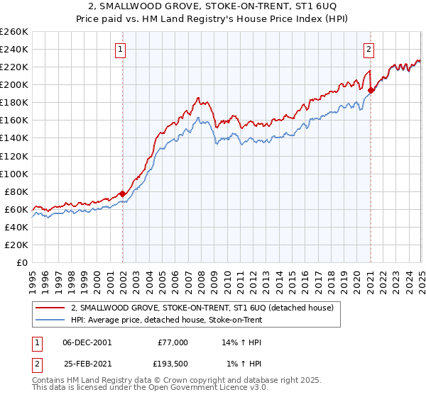 2, SMALLWOOD GROVE, STOKE-ON-TRENT, ST1 6UQ: Price paid vs HM Land Registry's House Price Index