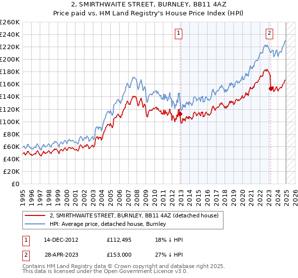 2, SMIRTHWAITE STREET, BURNLEY, BB11 4AZ: Price paid vs HM Land Registry's House Price Index