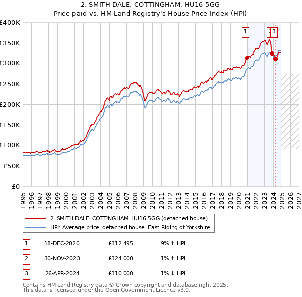 2, SMITH DALE, COTTINGHAM, HU16 5GG: Price paid vs HM Land Registry's House Price Index