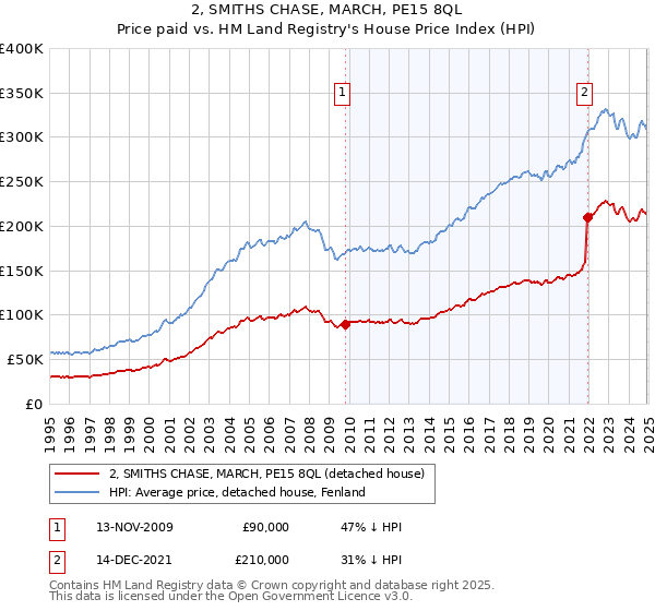 2, SMITHS CHASE, MARCH, PE15 8QL: Price paid vs HM Land Registry's House Price Index