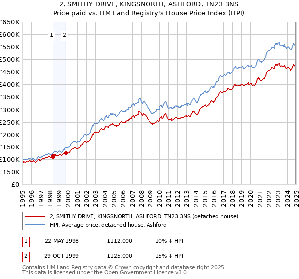 2, SMITHY DRIVE, KINGSNORTH, ASHFORD, TN23 3NS: Price paid vs HM Land Registry's House Price Index