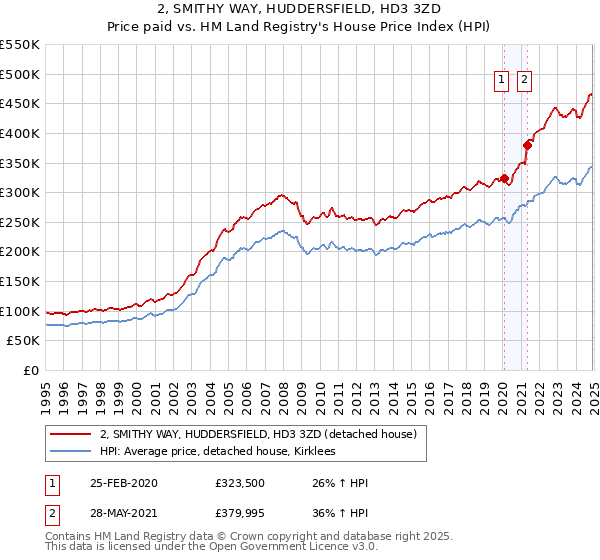 2, SMITHY WAY, HUDDERSFIELD, HD3 3ZD: Price paid vs HM Land Registry's House Price Index