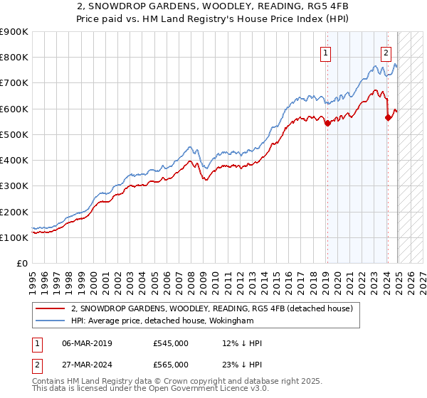 2, SNOWDROP GARDENS, WOODLEY, READING, RG5 4FB: Price paid vs HM Land Registry's House Price Index