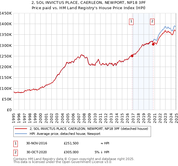 2, SOL INVICTUS PLACE, CAERLEON, NEWPORT, NP18 3PF: Price paid vs HM Land Registry's House Price Index