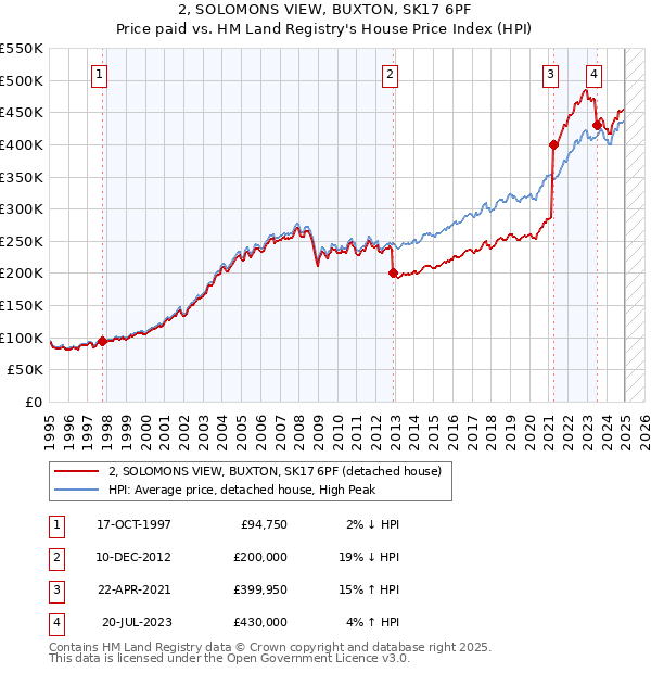 2, SOLOMONS VIEW, BUXTON, SK17 6PF: Price paid vs HM Land Registry's House Price Index