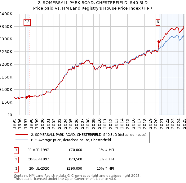 2, SOMERSALL PARK ROAD, CHESTERFIELD, S40 3LD: Price paid vs HM Land Registry's House Price Index