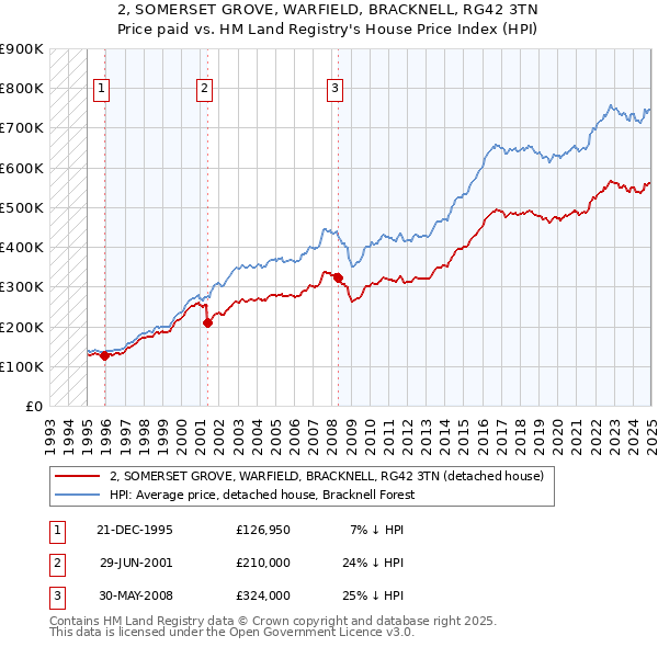 2, SOMERSET GROVE, WARFIELD, BRACKNELL, RG42 3TN: Price paid vs HM Land Registry's House Price Index