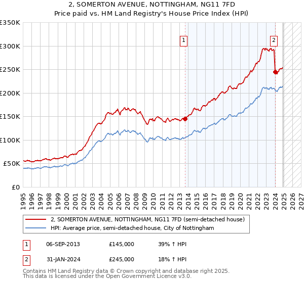 2, SOMERTON AVENUE, NOTTINGHAM, NG11 7FD: Price paid vs HM Land Registry's House Price Index