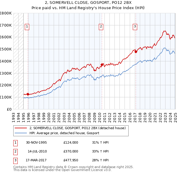 2, SOMERVELL CLOSE, GOSPORT, PO12 2BX: Price paid vs HM Land Registry's House Price Index