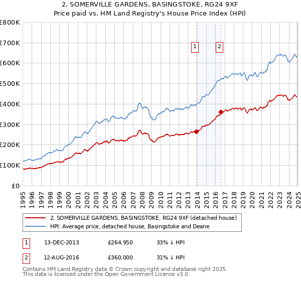 2, SOMERVILLE GARDENS, BASINGSTOKE, RG24 9XF: Price paid vs HM Land Registry's House Price Index