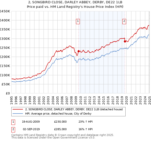 2, SONGBIRD CLOSE, DARLEY ABBEY, DERBY, DE22 1LB: Price paid vs HM Land Registry's House Price Index