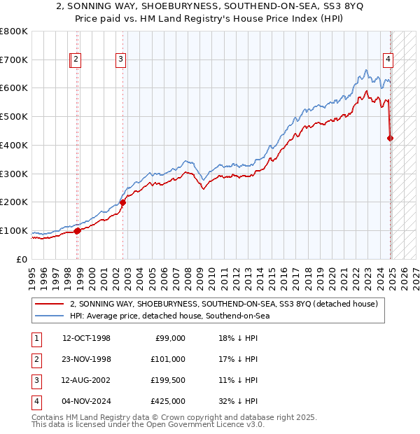 2, SONNING WAY, SHOEBURYNESS, SOUTHEND-ON-SEA, SS3 8YQ: Price paid vs HM Land Registry's House Price Index