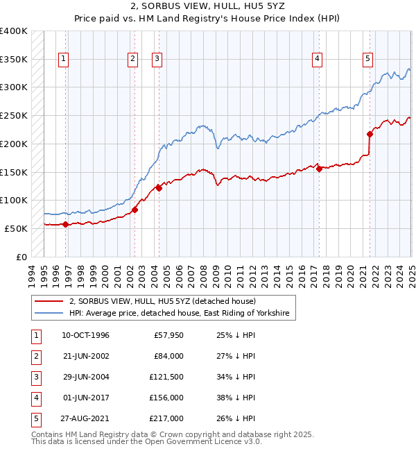 2, SORBUS VIEW, HULL, HU5 5YZ: Price paid vs HM Land Registry's House Price Index
