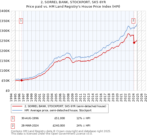 2, SORREL BANK, STOCKPORT, SK5 6YR: Price paid vs HM Land Registry's House Price Index