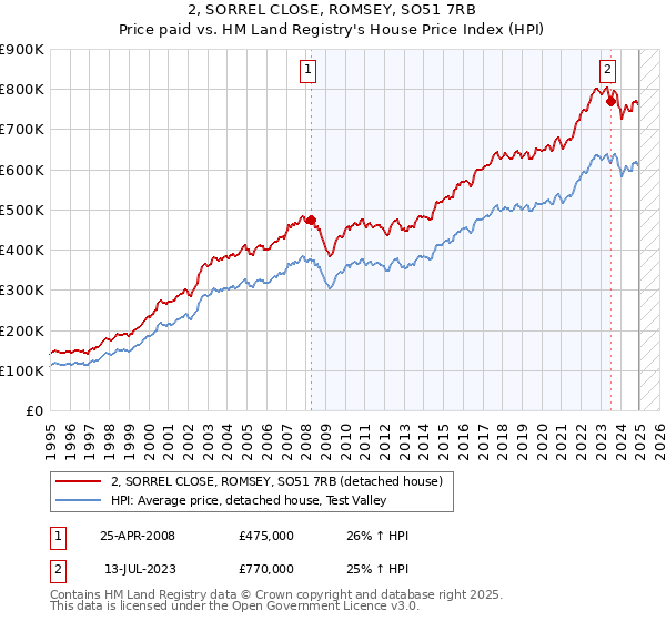 2, SORREL CLOSE, ROMSEY, SO51 7RB: Price paid vs HM Land Registry's House Price Index