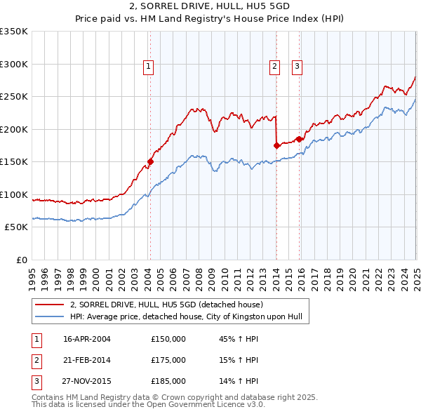 2, SORREL DRIVE, HULL, HU5 5GD: Price paid vs HM Land Registry's House Price Index