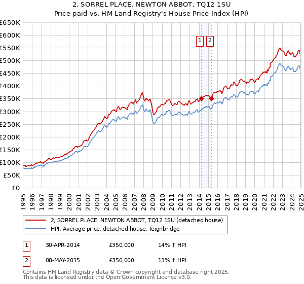 2, SORREL PLACE, NEWTON ABBOT, TQ12 1SU: Price paid vs HM Land Registry's House Price Index