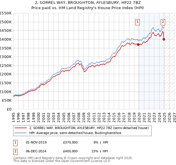 2, SORREL WAY, BROUGHTON, AYLESBURY, HP22 7BZ: Price paid vs HM Land Registry's House Price Index