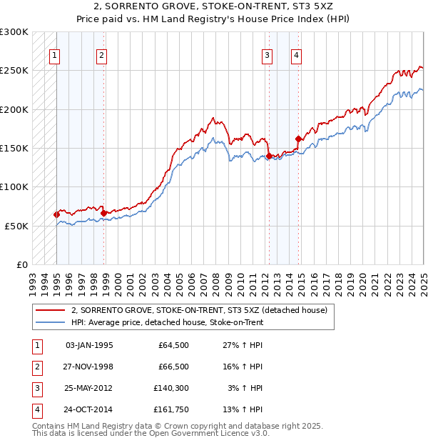 2, SORRENTO GROVE, STOKE-ON-TRENT, ST3 5XZ: Price paid vs HM Land Registry's House Price Index