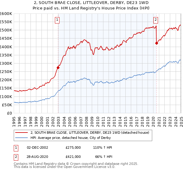 2, SOUTH BRAE CLOSE, LITTLEOVER, DERBY, DE23 1WD: Price paid vs HM Land Registry's House Price Index