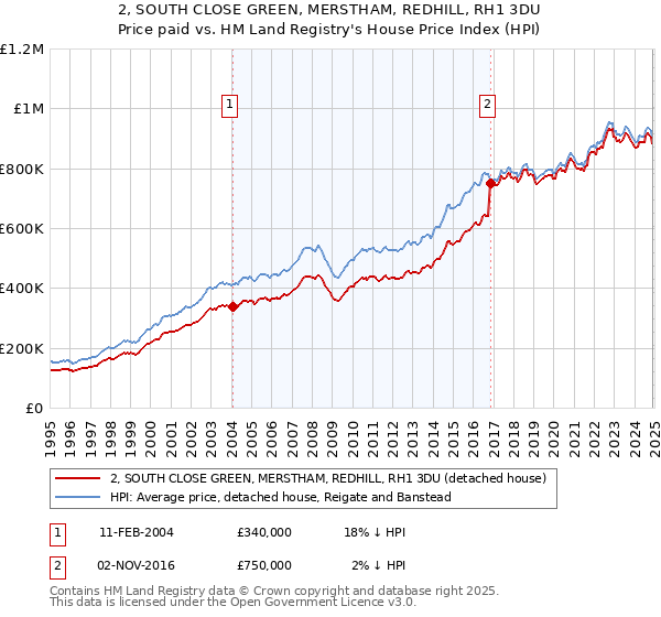 2, SOUTH CLOSE GREEN, MERSTHAM, REDHILL, RH1 3DU: Price paid vs HM Land Registry's House Price Index