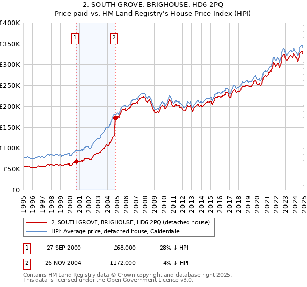 2, SOUTH GROVE, BRIGHOUSE, HD6 2PQ: Price paid vs HM Land Registry's House Price Index