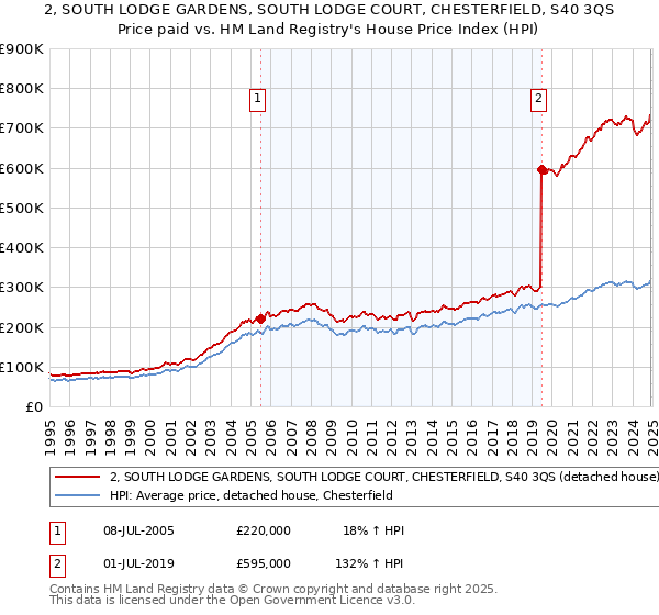 2, SOUTH LODGE GARDENS, SOUTH LODGE COURT, CHESTERFIELD, S40 3QS: Price paid vs HM Land Registry's House Price Index
