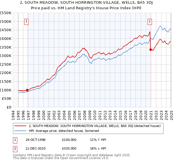 2, SOUTH MEADOW, SOUTH HORRINGTON VILLAGE, WELLS, BA5 3DJ: Price paid vs HM Land Registry's House Price Index