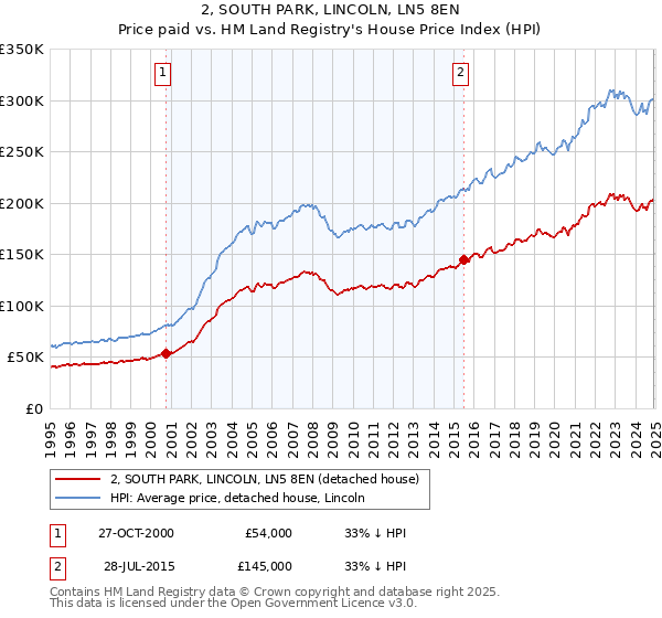2, SOUTH PARK, LINCOLN, LN5 8EN: Price paid vs HM Land Registry's House Price Index