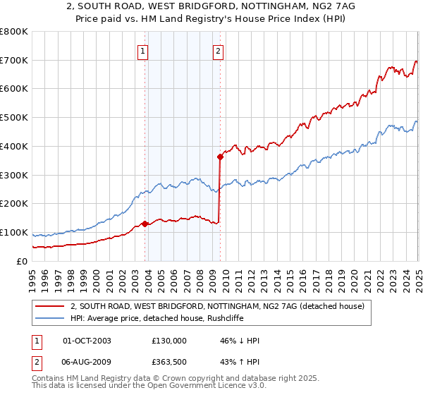 2, SOUTH ROAD, WEST BRIDGFORD, NOTTINGHAM, NG2 7AG: Price paid vs HM Land Registry's House Price Index