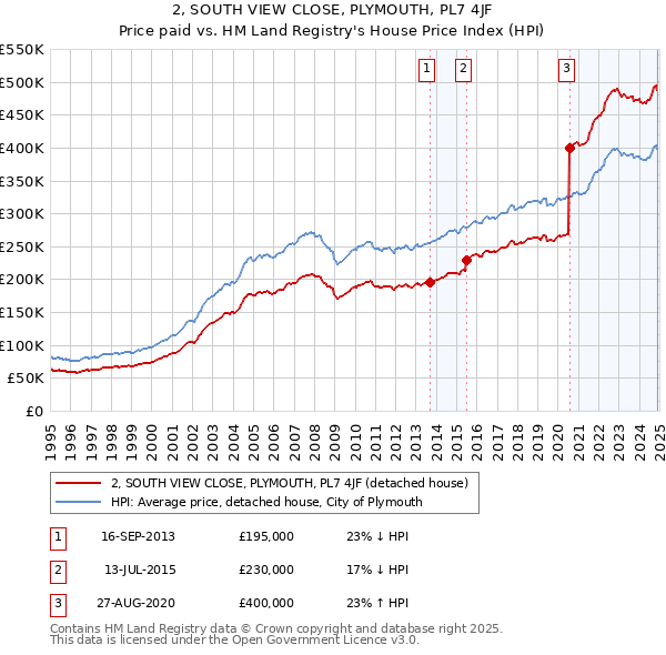 2, SOUTH VIEW CLOSE, PLYMOUTH, PL7 4JF: Price paid vs HM Land Registry's House Price Index